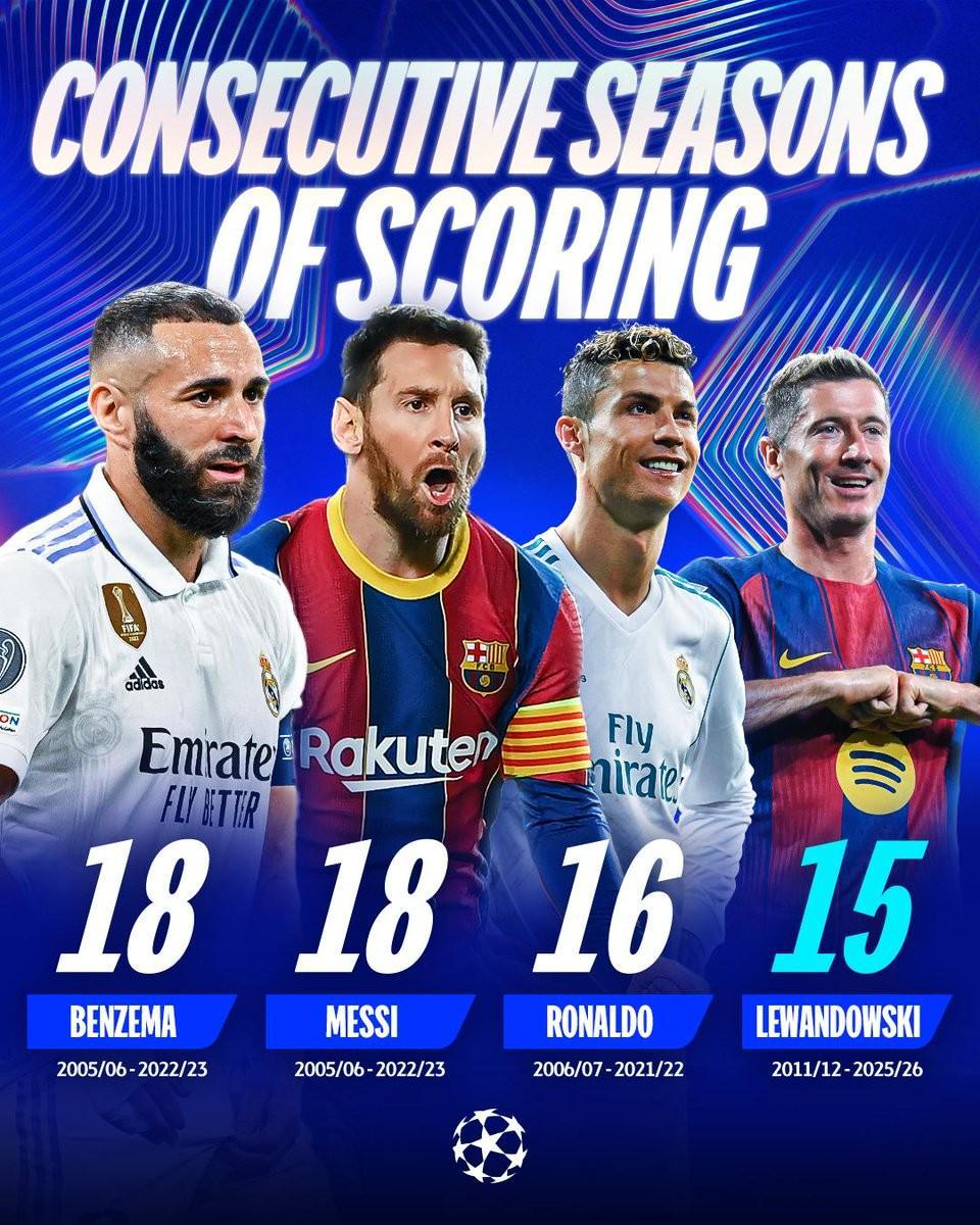 莱万已连续15个赛季欧冠进球,仅次于本泽马、梅西和C罗